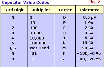 Capacitance Code Chart